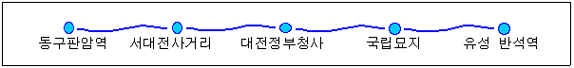 완공 : 대전1호선(대전청사～판암동, 12.4㎞, ’06.3)