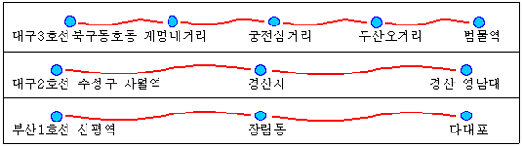 신규 : 대구3호선(24㎞), 대구2호선 연장(3.3㎞), 부산1호선 연장(7.6㎞)