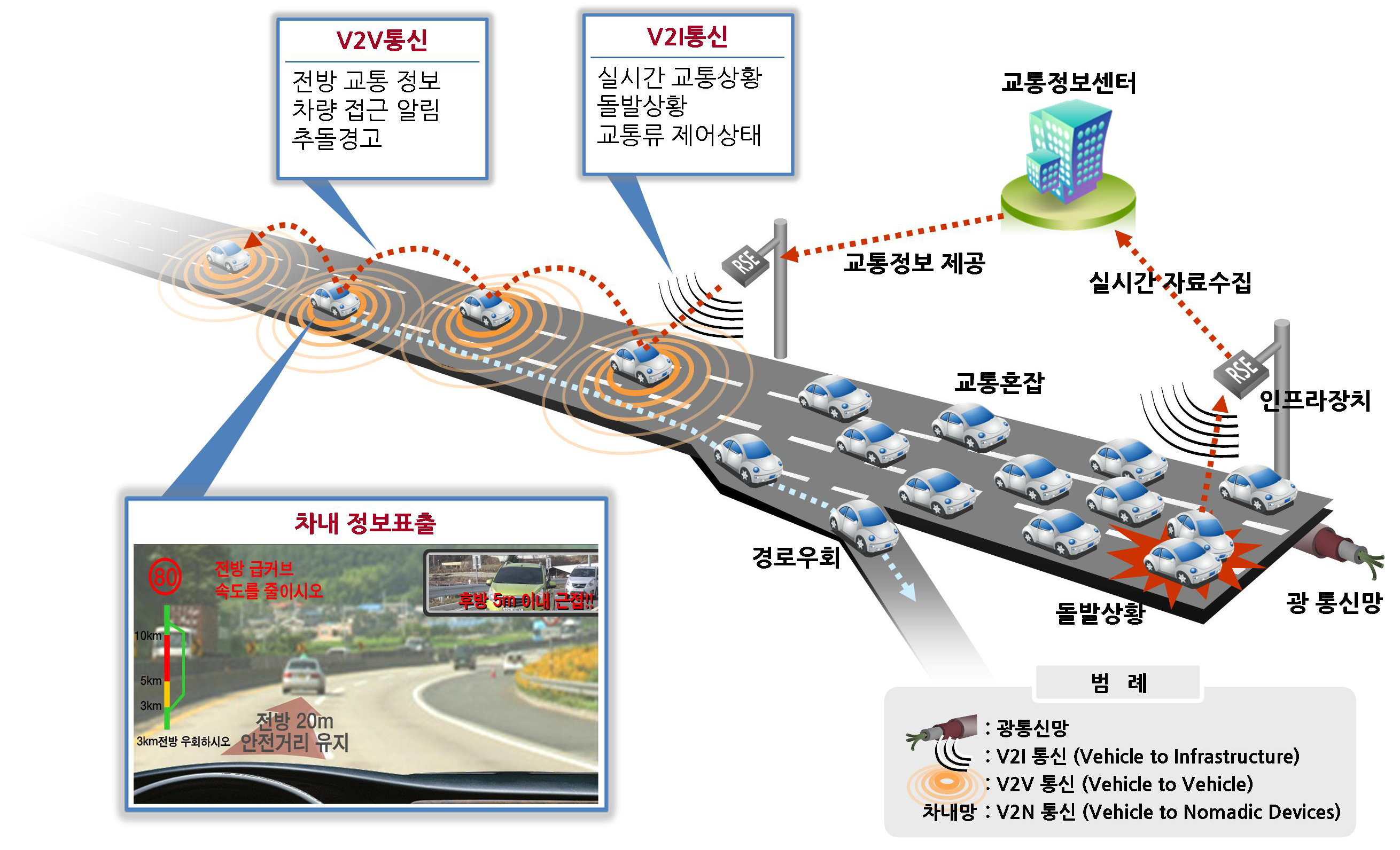 V2V통신-전방 교통 정보 차량 접근 알림 추돌경고, V2I통신-실시간 교통상황 돌발상황 교통류 제어상태, 돌발상황이 날 경우 광통신망으로 인프라장치로 실시간 자료수집이 되어 교통정보센터에 들어간 후 교통정보 제공 통신을 하여 다른 차량을 경로 우회할 수 있도록 합니다.