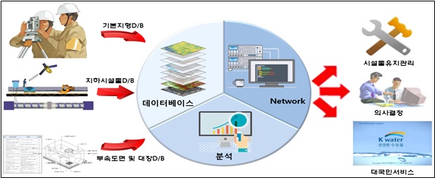 시설물관리 및 운영 등 종합 관리 프로그램