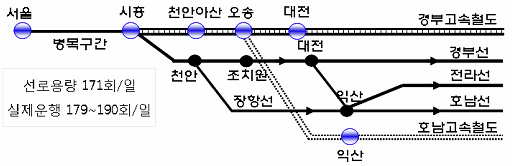 철도운영 다양화