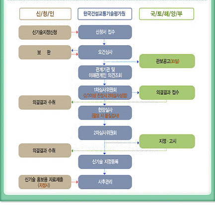전환교통 협약절차