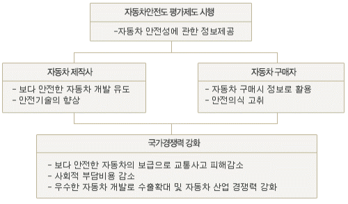 자동차안전도평가제도