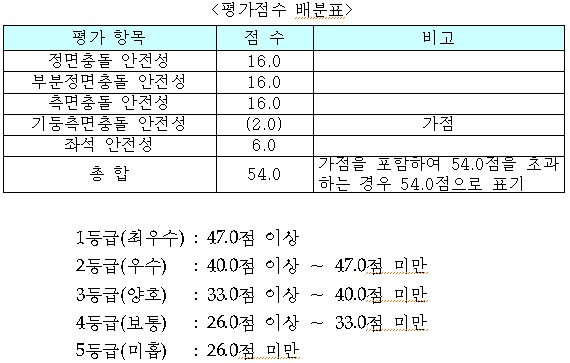 평가점수 배분표