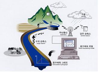 홍수예측