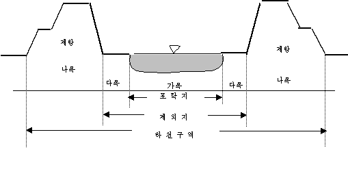 하천구역