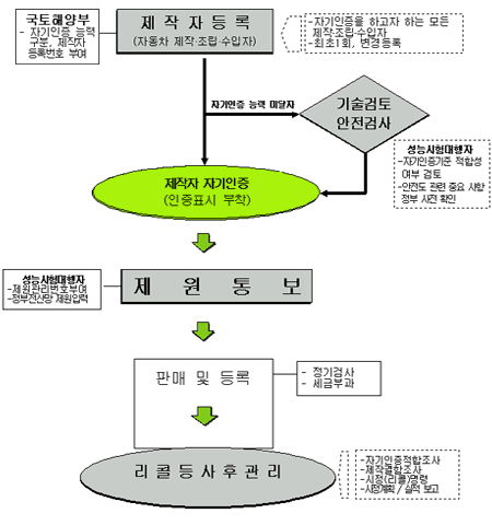 자기인증절차도