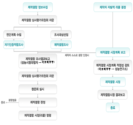 제작결함조사절차