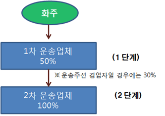 화주/1단계:1차 운송업체 50%/운송주선 겸업자일 경우에는 30%/2단계:2차 운송업체 100%