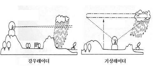 강우레이더와 기상레이더의 관측 그림