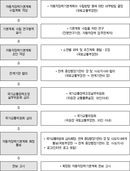 자동차정책기본계획 수립 절차도