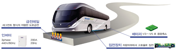 무선충전 전기버스 개념 및 원리