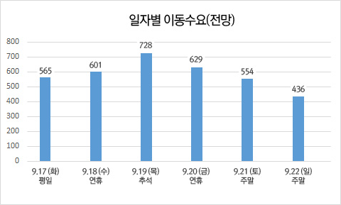 일자별 이동수요(전망)