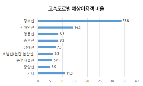 고속도로별 예상이용객 비율