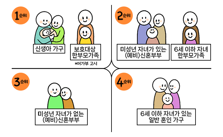 1순위, 신생아가구, 보호대상 한부모가족(*여가부고시). 2순위, 미성년 자녀가 있는 (예비)신혼부부, 6세 이하 자녀 한부모가족. 3순위, 미성년 자녀가 없는 (예비)신혼부부. 4순위, 6세 이하 자녀가 있는 일반 혼인 가구.