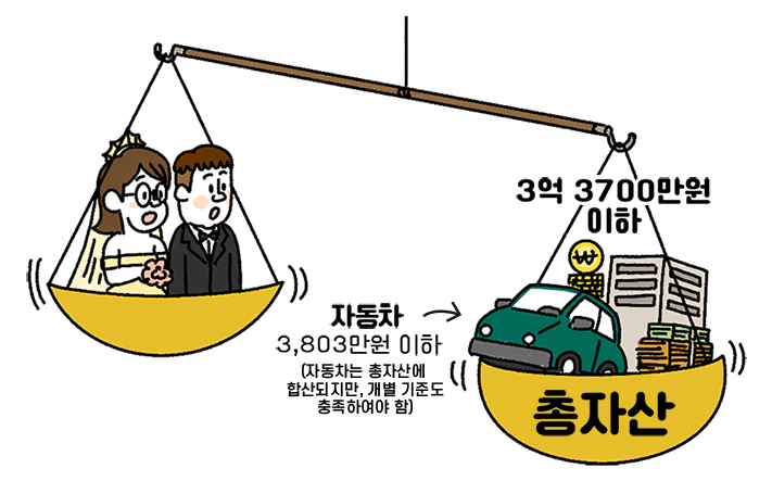3억 3700만원 이하, 자동차 3,803만원 이하(자동차는 총자산에 합산되지만, 개별 기준도 충족하여야 함)