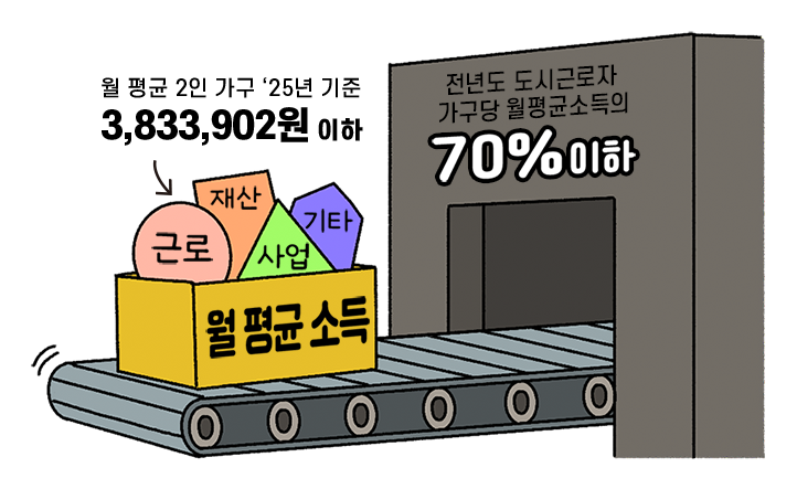 월 평균 2인가구 '25년 기준 3,833,902원 이하. 전년도 도시근로자 가구당 평균소득의 70%이하 소득=근로소득+사업소득+재산소득+기타소득.