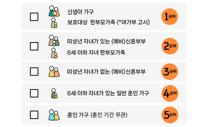 1순위, 신생아 가구, 보호대상 한부모가족(*여가부 고시). 2순위, 미성년 자녀가 있는 (예비)신혼부부, 6세 이하 자녀 한부모가족. 3순위, 미성년 자녀가 없는 (예비)신혼부부. 4순위, 6세 이하 자녀가 있는 일반 혼인 가구. 5순위, 혼인가구 (혼인 기간 무관)