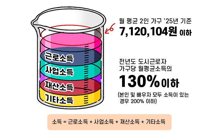 월 평균 2인가구 '25년 기준 7,120,104원 이하. 전년도 도시근로자 가구당 평균소득의 130%이하 (본인 및 배우자 모두 소득이 있는 경우 200% 이하). 소득=근로소득+사업소득+재산소득+기타소득.