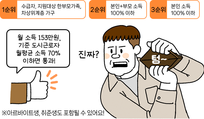 1순위, 수급자, 지원대상 한부모가족, 차상위계층 가구. 2순위, 본인+부모 소득 100% 이하. 3순위, 본인 소득 100% 이하. 원 소득 153만원, 기준 도시근로자 월평균 소득 70%이하면 통과! ※아르바이트생, 취준생도 포함될 수 있어요!
