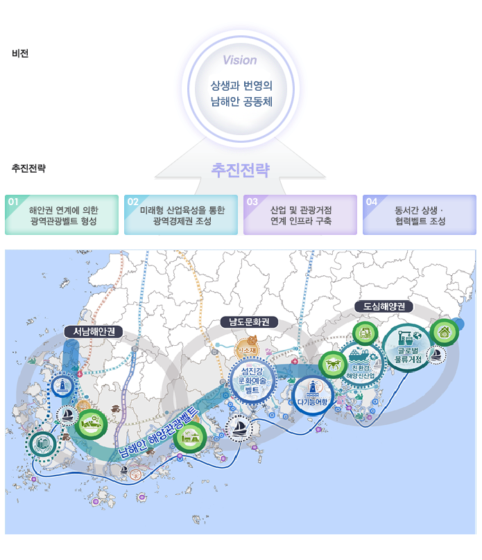 남해안권 발전방향 비전
