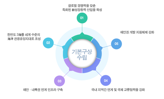 기본구상 수립