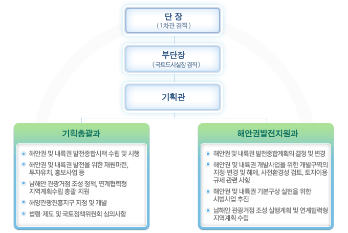 단장 - 부단장 - 기획관 - 기획총괄과, 해안권발전지원과, 내륙권발전지원과