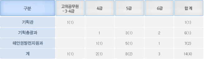 3급, 4급, 5급, 6급, 기능에 따른 기획관, 기획총괄과, 해안권발전지원과, 내륙권발전지원과의 정원