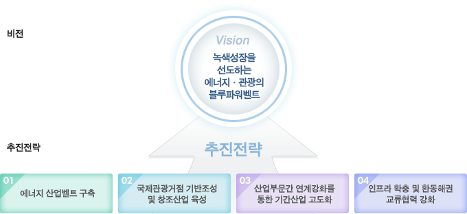 비전 : 녹색성장을 선도하는 에너지·관광의 블루파워벨트