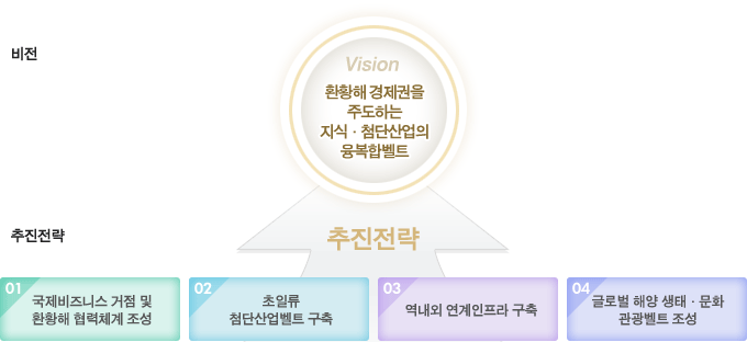 비전 : 환황해 경제권을 주도하는 지식·첨단산업의융복합벨트