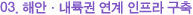 03. 해안·내륙권 연계 인프라 구축