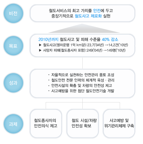 철도안전정책 방향