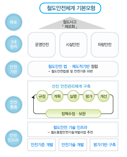 철도안전체계 기본 모형