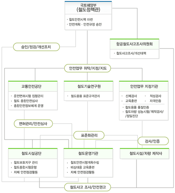 철도안전체계 기본 모형