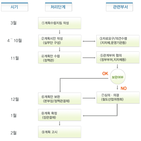 철도안전종합계획 수립 및 집행절차