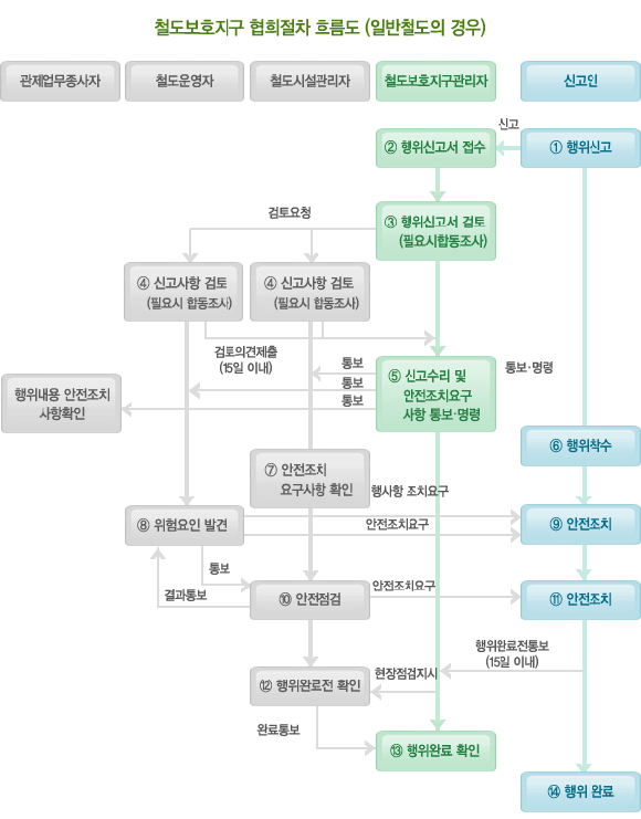 철도보호지구 협의절차 흐름도(일반철도의 경우)