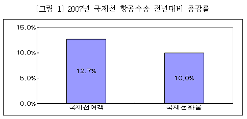 그림1. 2007년 국제선 항공수송 전년대비 증감률국제선여객 12.7%, 국제선화물 10% 증가