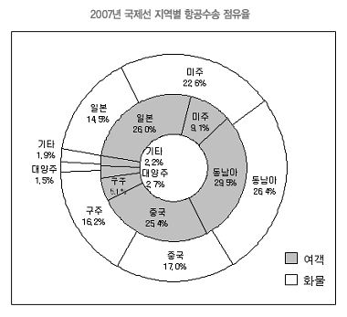 2007년 국제선 지역별 항공수송 점유율