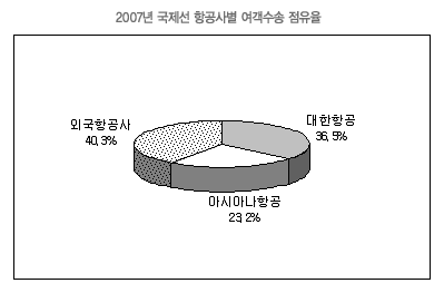 2007년 국제선 항공사별 여객수송 점유율 - 외국항공사 40.3%, 대한항공 36.5%, 아시아나항공 23.2%