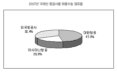 2007년 국제선 항공사별 화물수송 점유율 - 외국항공사 32.4%, 대한항공 47.0%, 아시아나항공 20.6%