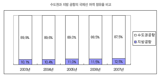 수도권과 지방 공항의 국제선 여객 점유율 비교