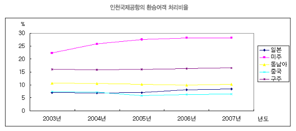 인천국제공항의 환승여객 처리비율