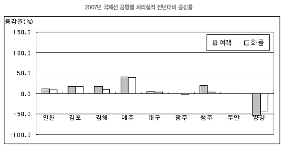 2007년 국제선 공항별 화물 처리실적 전년대비 증감률