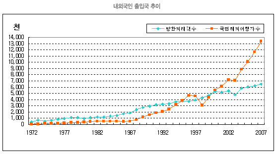 내외국인 출입국 추이 그래프 - 국민해외여행자수는 2000년 500만명, 2005년 1000만명, 2007년 1332만명 출국하였다. 방한오래객수는 1978년 100만명 돌파, 2005년 500만명, 2007년 645만여명의 외래객이 입국했다.