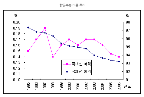 항공수송 비율 추이 - 국내선 여객은 전체 12,092,607,507명 중 항공수송 17,181,085명 수송하여 0.14% 담당, 국제선 여객은 전체 35,092,277명 중 항공수송 32,707,495명 수송하여 93.20% 담당