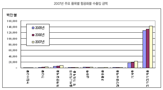 2007년 주요 품목별 항공화물 수출입 금액 - 품목별로 살펴보면 전자전기제품이 차지하는 비중이 상대적으로 매우 높고 최근 증가추이를 나타내고 있다.