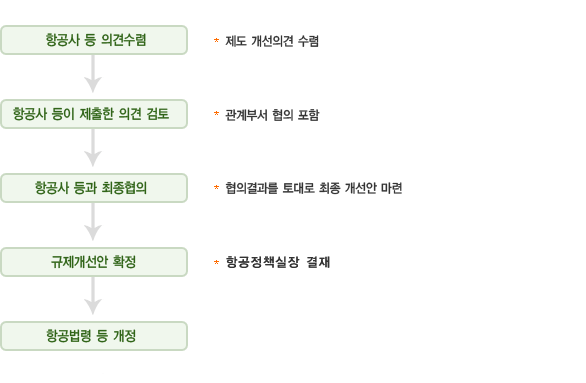 항공안전관련 규제개선 처리절차