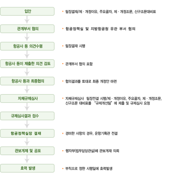 항공안전관련 규제개선 처리절차