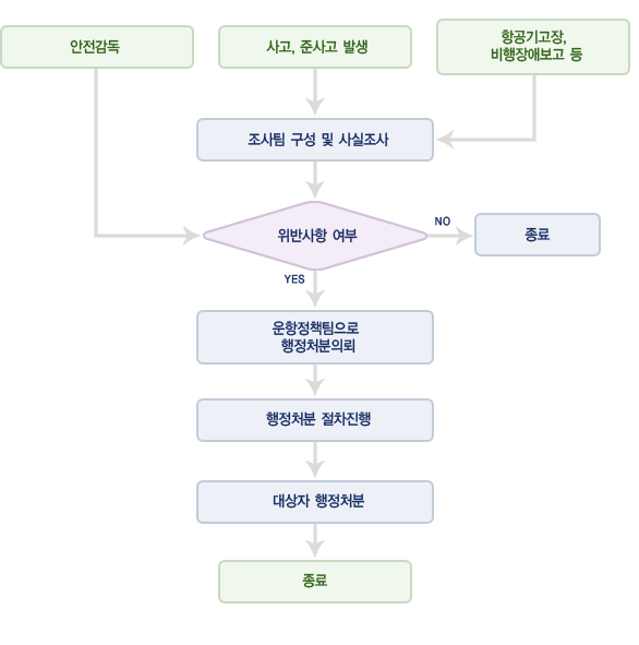 처리절차