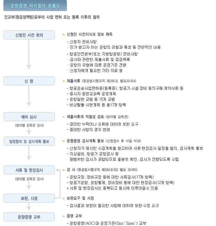 운항증명 처리절차 흐름도